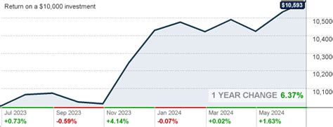 vscsx|Vanguard Mutual Fund Profile .